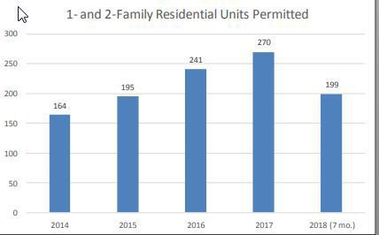 Single-family and two-family homes permitted in Missoula